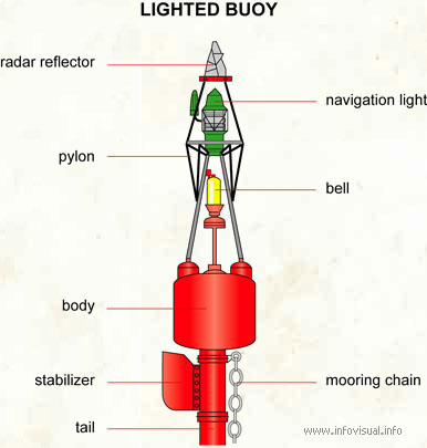 Lighted buoy  (Visual Dictionary)